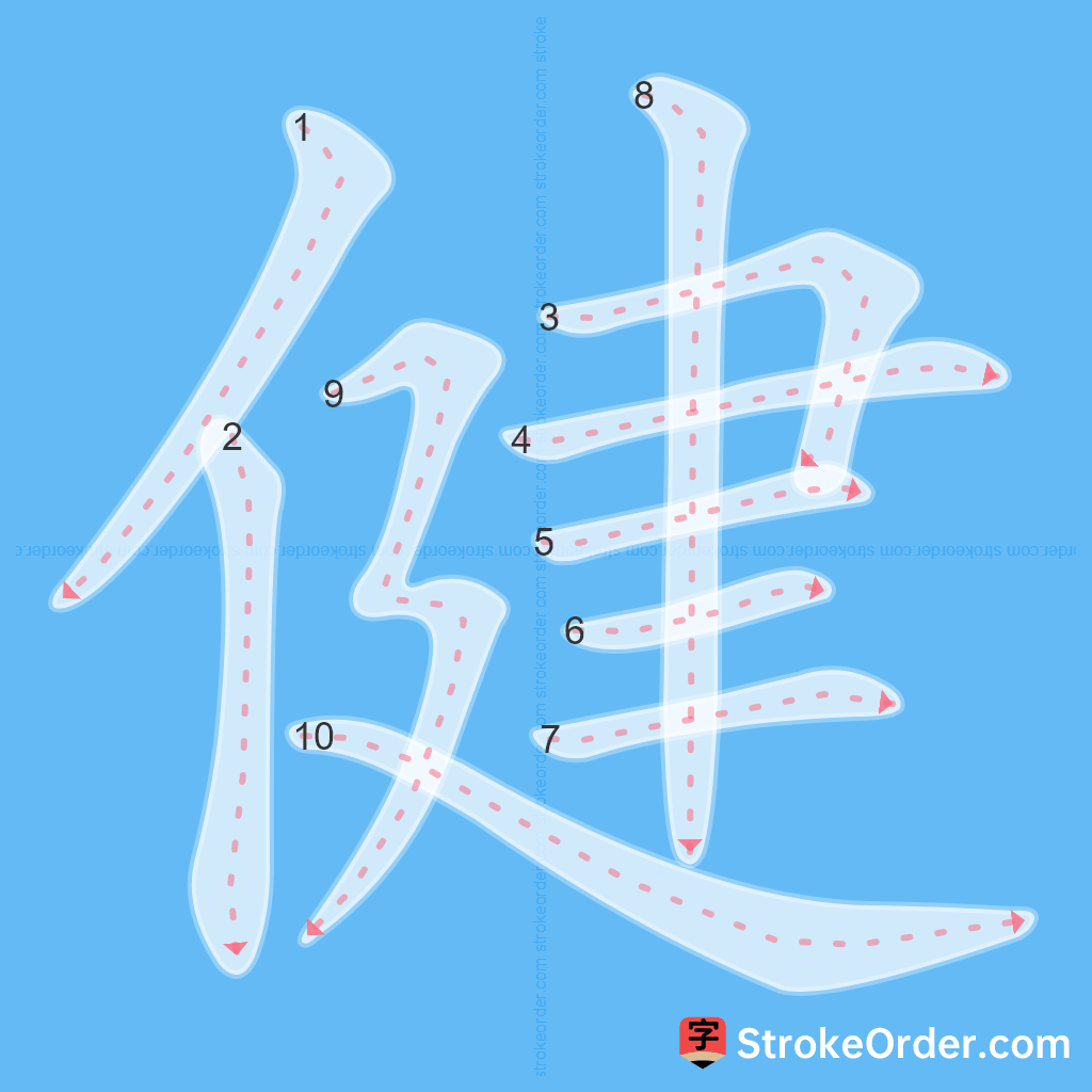 Standard stroke order for the Chinese character 健