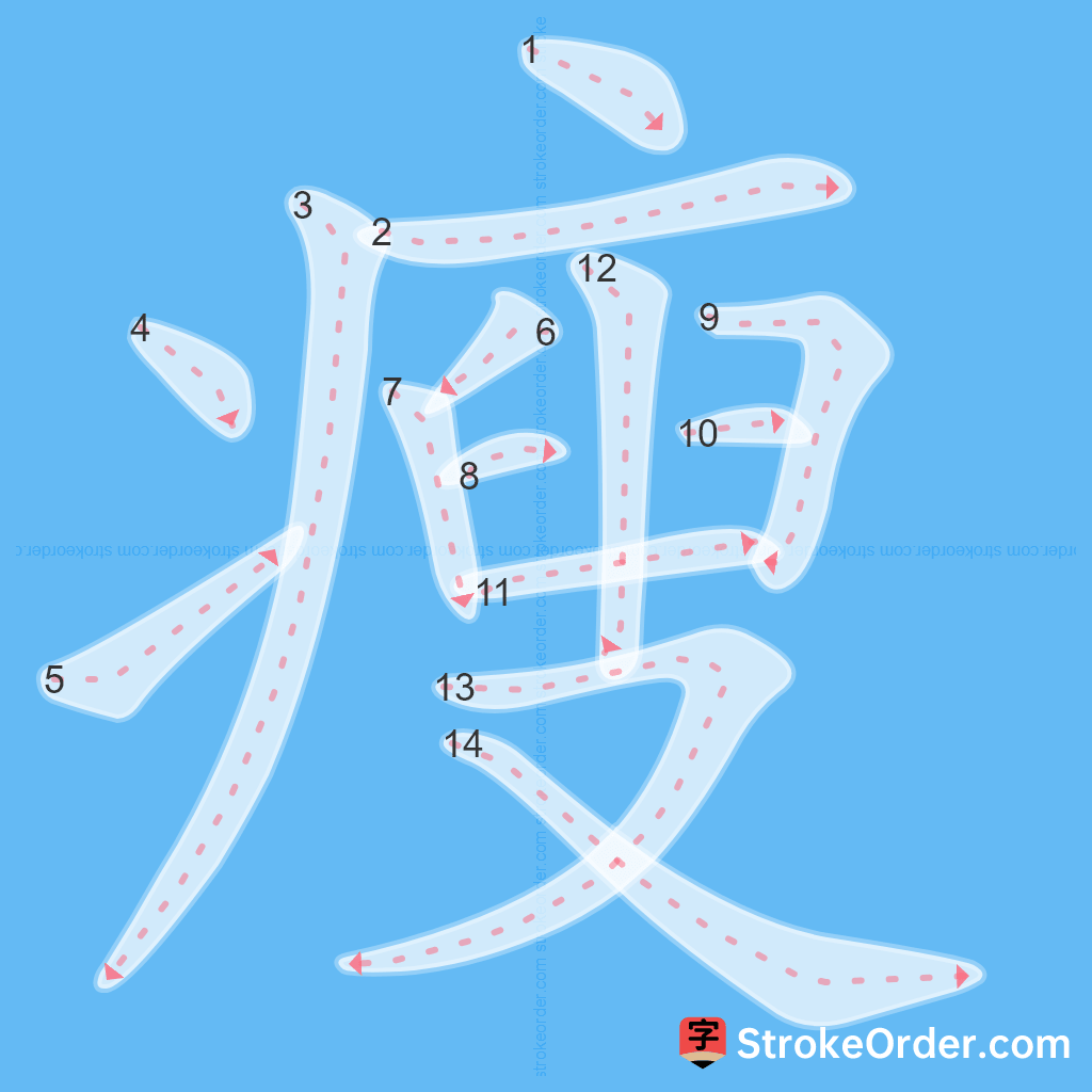 Standard stroke order for the Chinese character 瘦