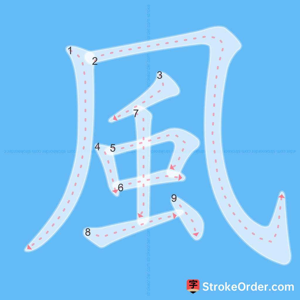 Standard stroke order for the Chinese character 風